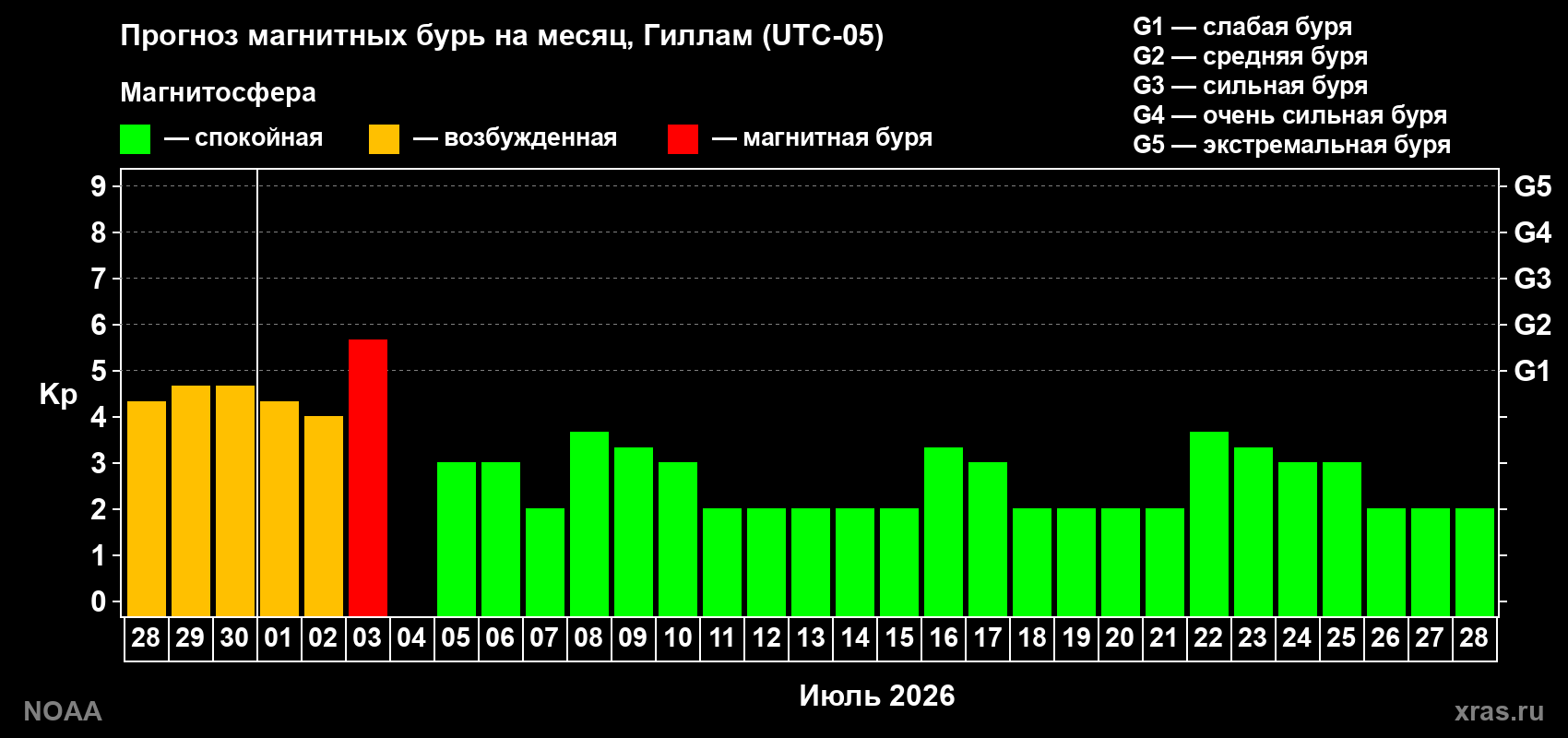 Прогноз максимального суточного геомагнитного индекса Kp на <b>1 месяц</b> (31 день) <b>с 28 июня по 28 июля 2026 г</b>