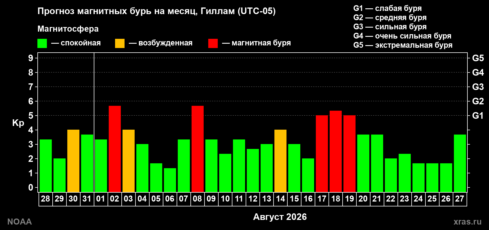 Прогноз геомагнитного индекса Kp на следующий месяц