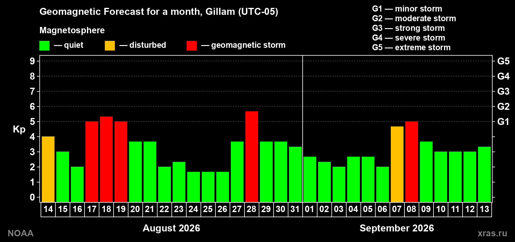 Geomagnetic index Kp forecast for the next month
