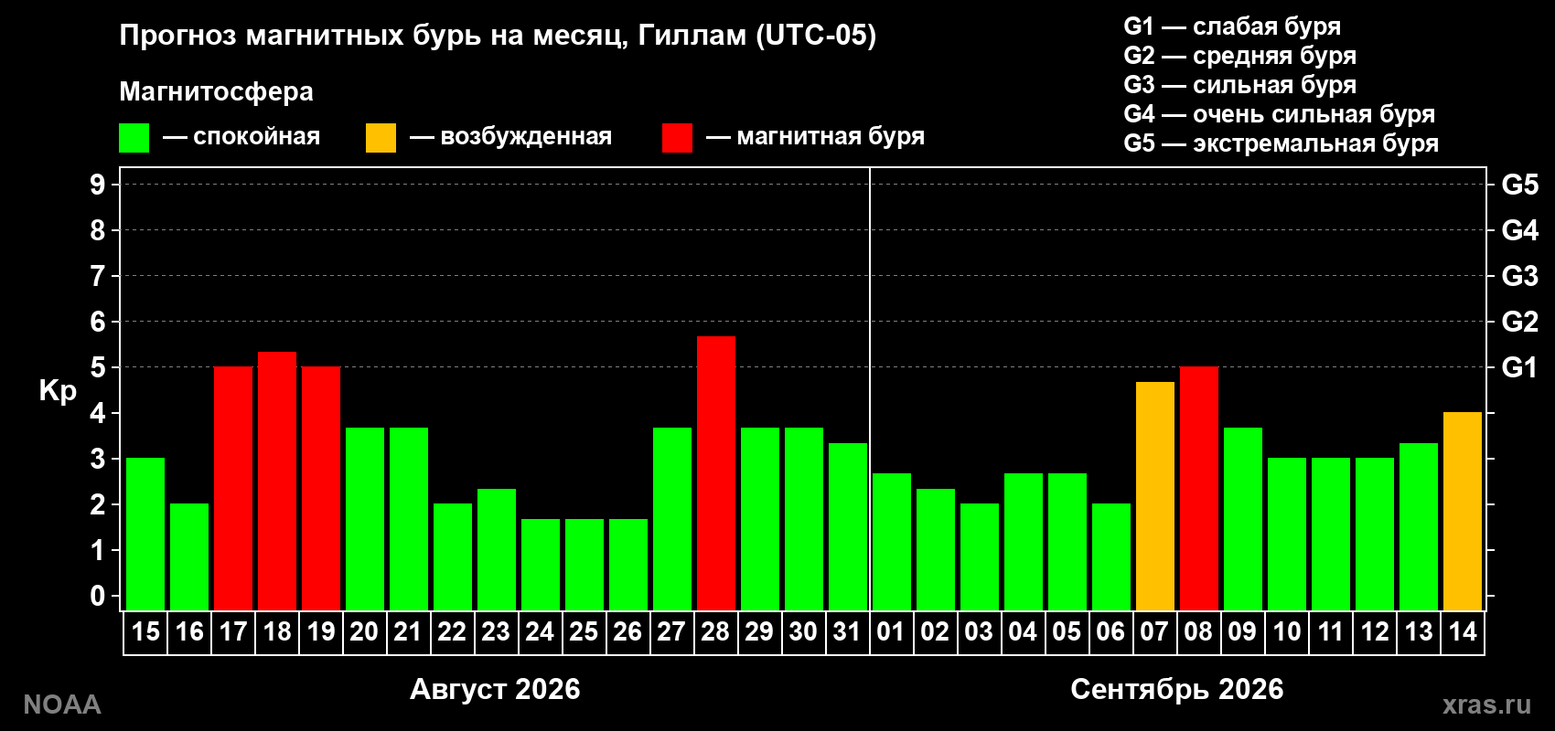 Прогноз геомагнитного индекса Kp на следующий месяц