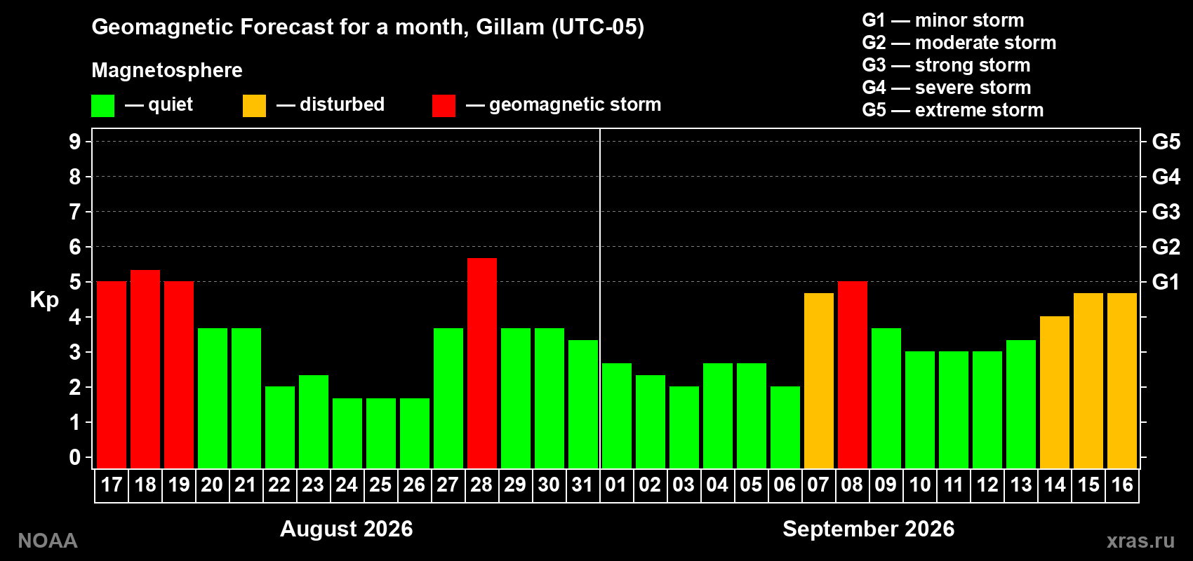 Geomagnetic index Kp forecast for the next month