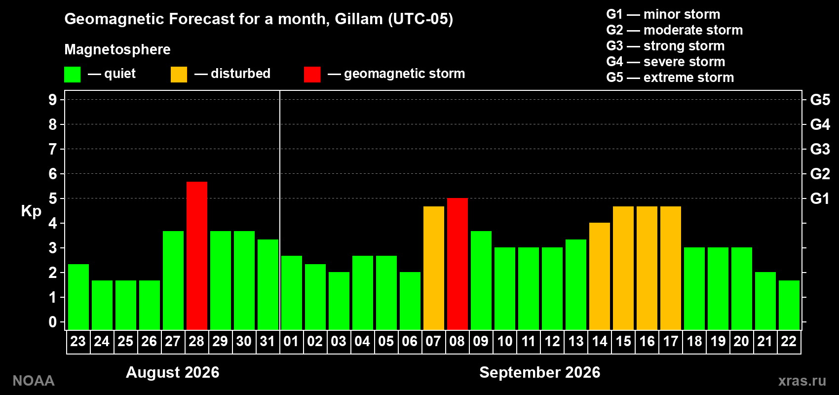 Geomagnetic index Kp forecast for the next month
