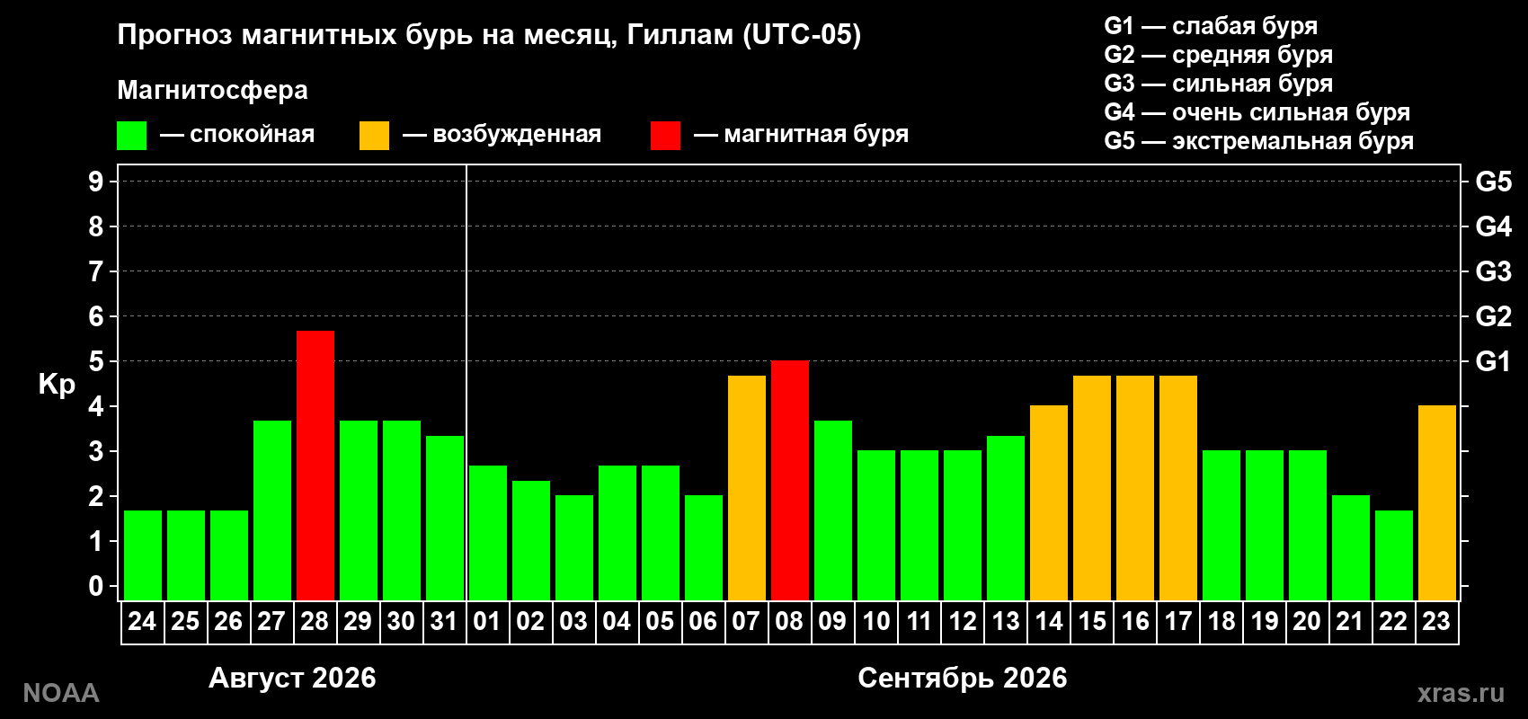 Прогноз геомагнитного индекса Kp на следующий месяц