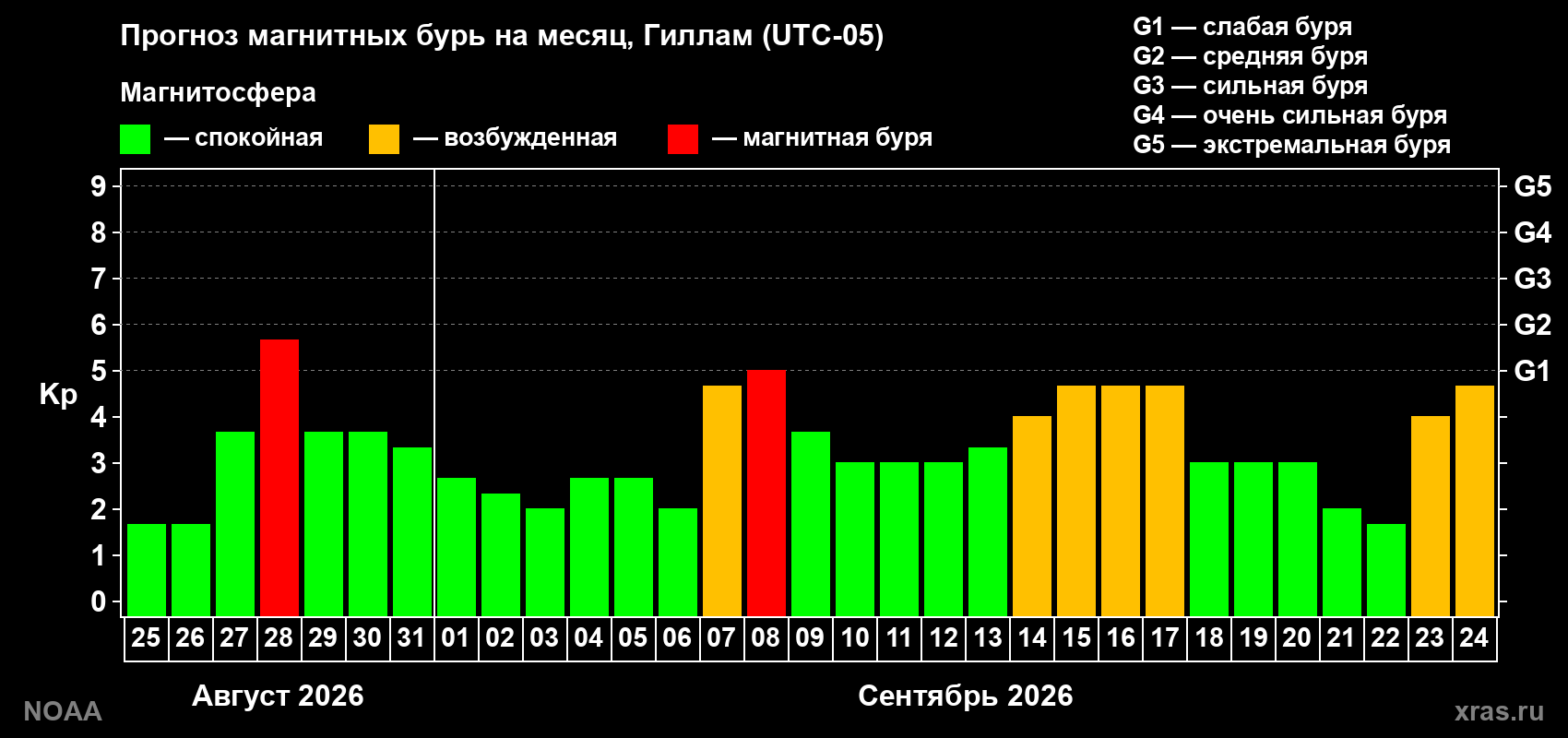 Прогноз геомагнитного индекса Kp на следующий месяц