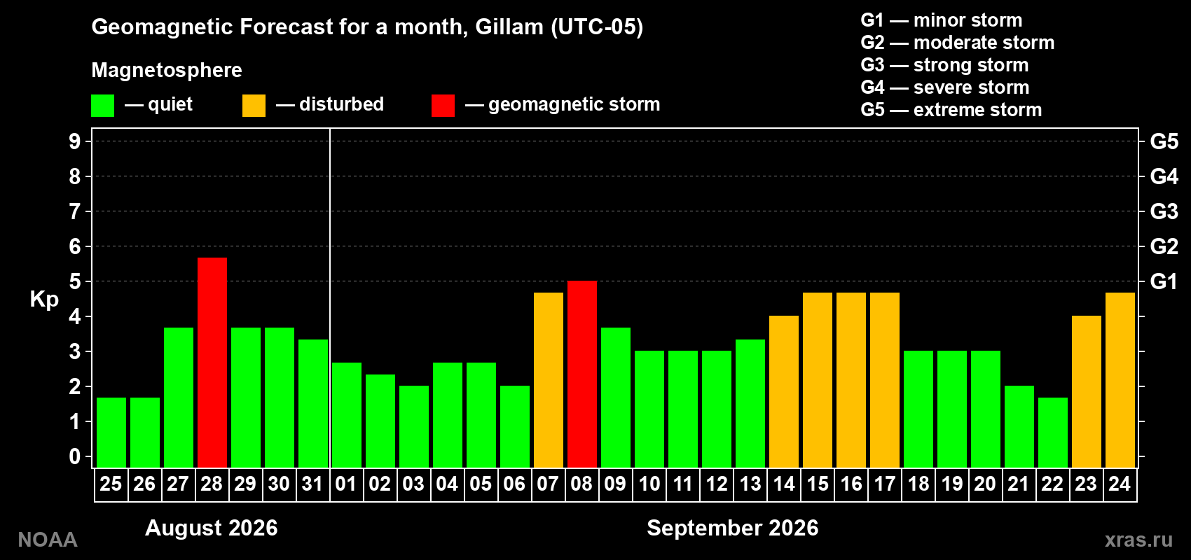 Geomagnetic index Kp forecast for the next month