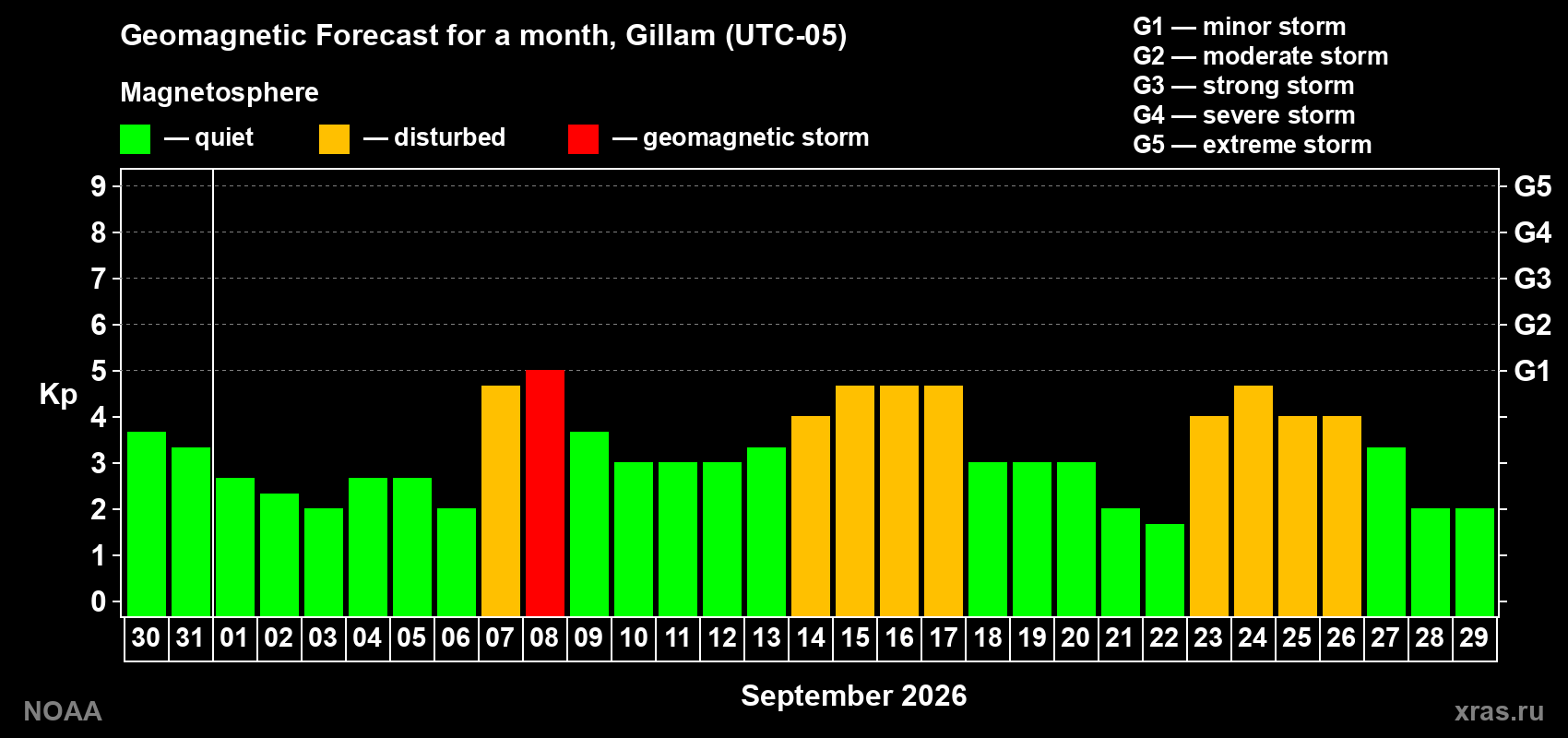 Geomagnetic index Kp forecast for the next month