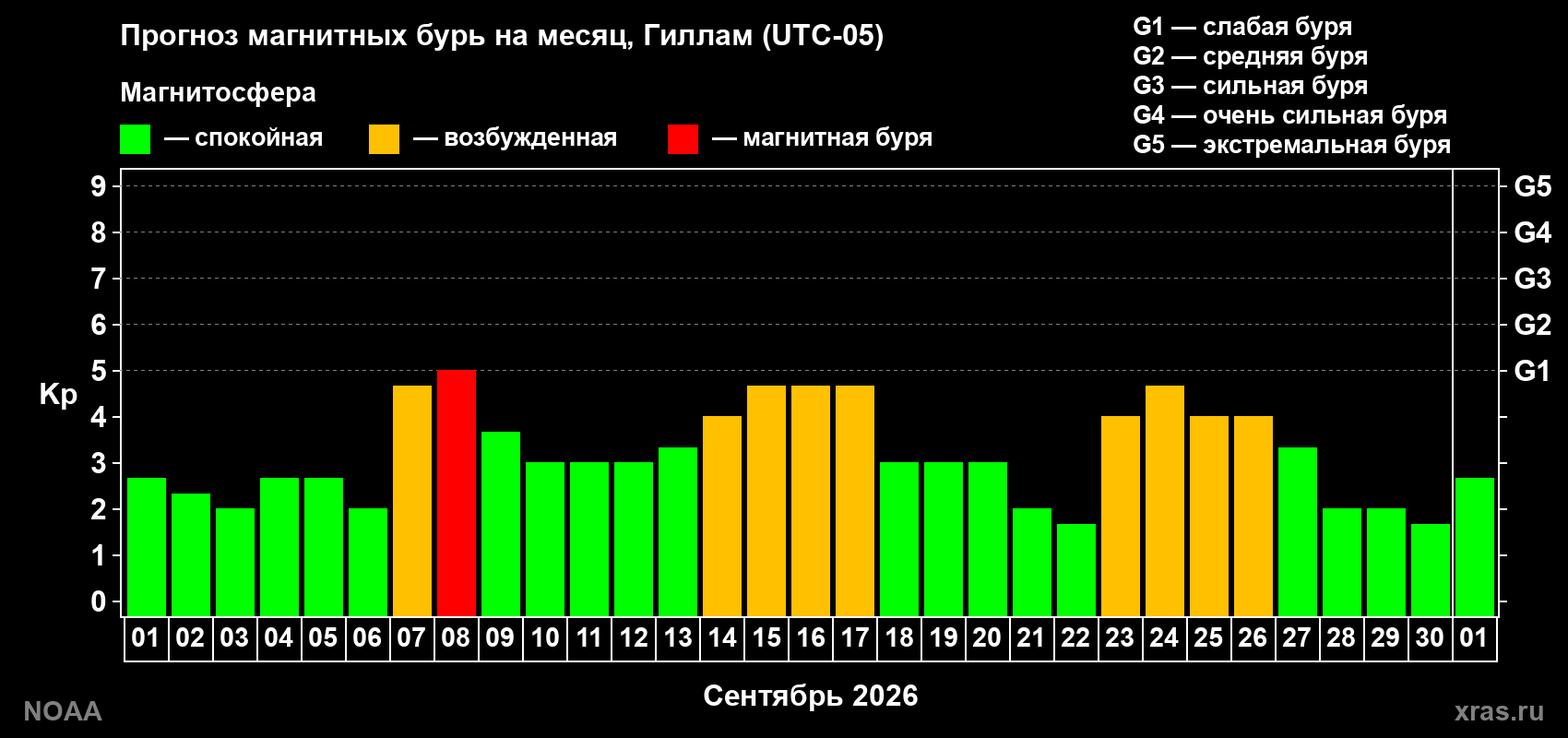 Прогноз геомагнитного индекса Kp на следующий месяц
