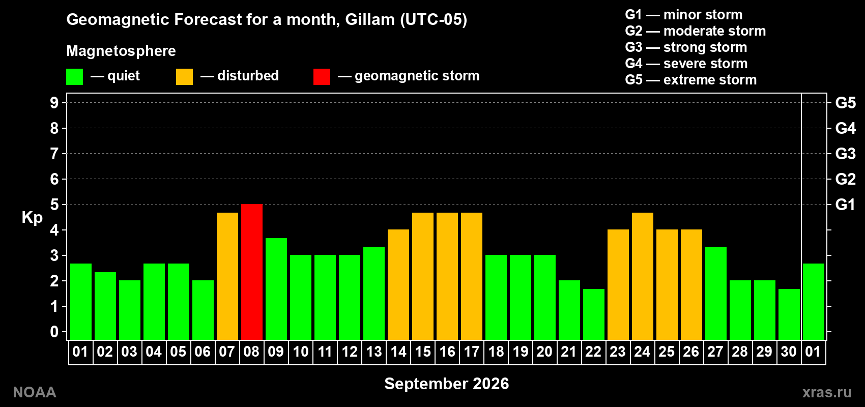 Geomagnetic index Kp forecast for the next month