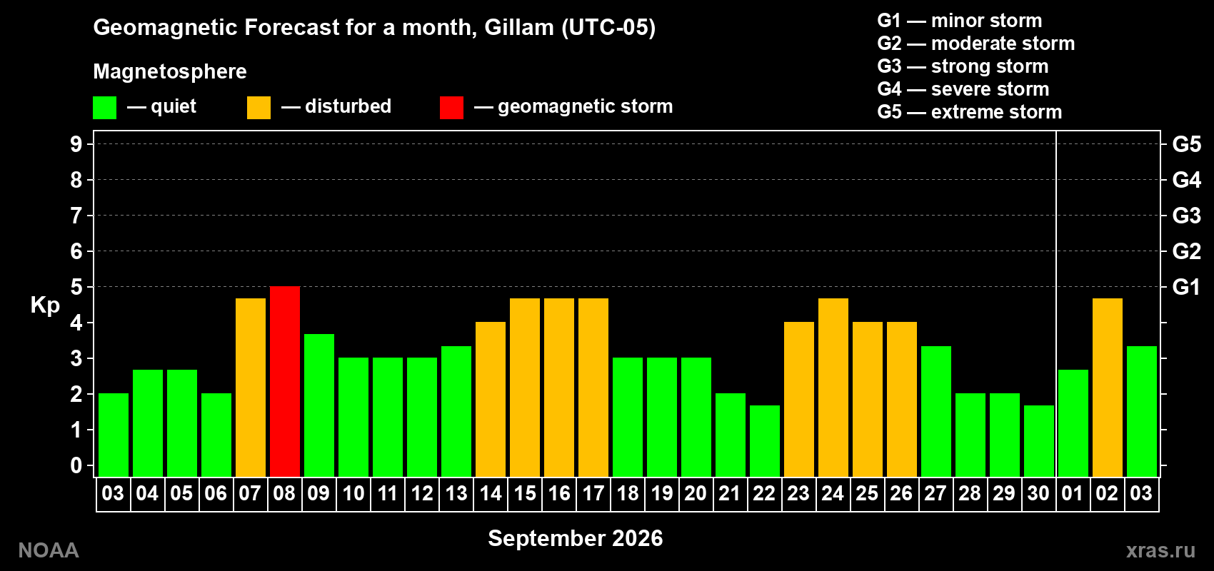 Geomagnetic index Kp forecast for the next month