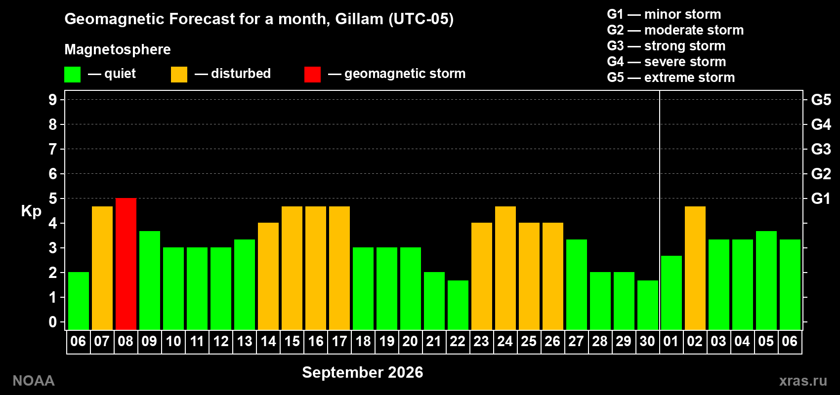 Geomagnetic index Kp forecast for the next month