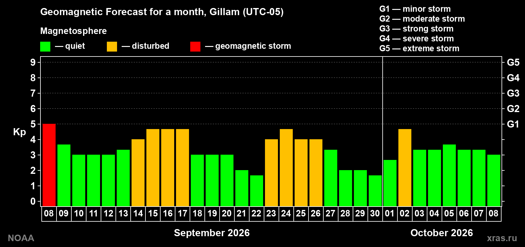 Geomagnetic index Kp forecast for the next month