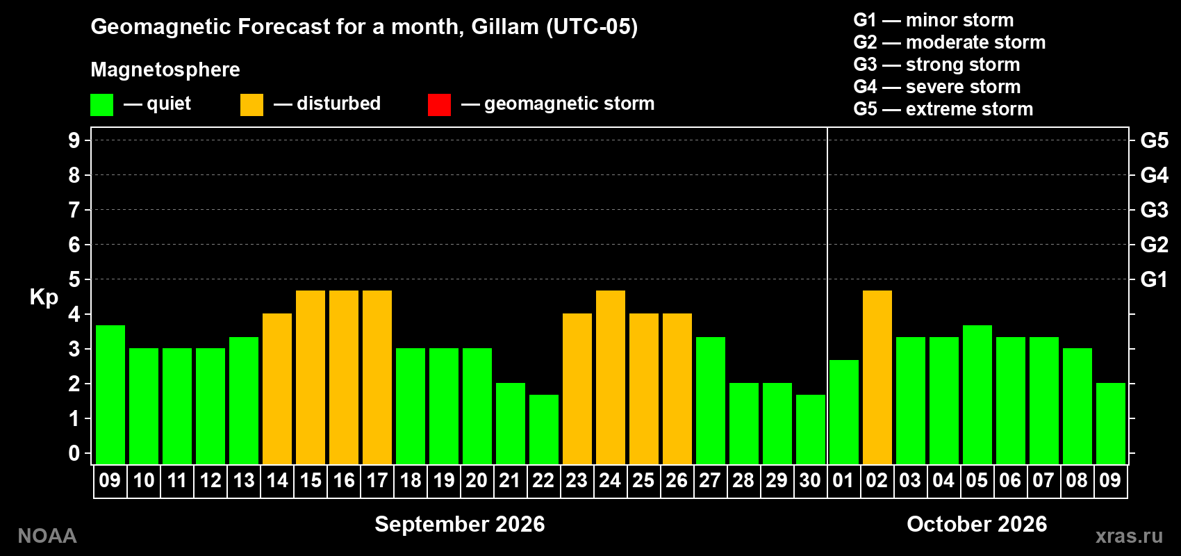Geomagnetic index Kp forecast for the next month
