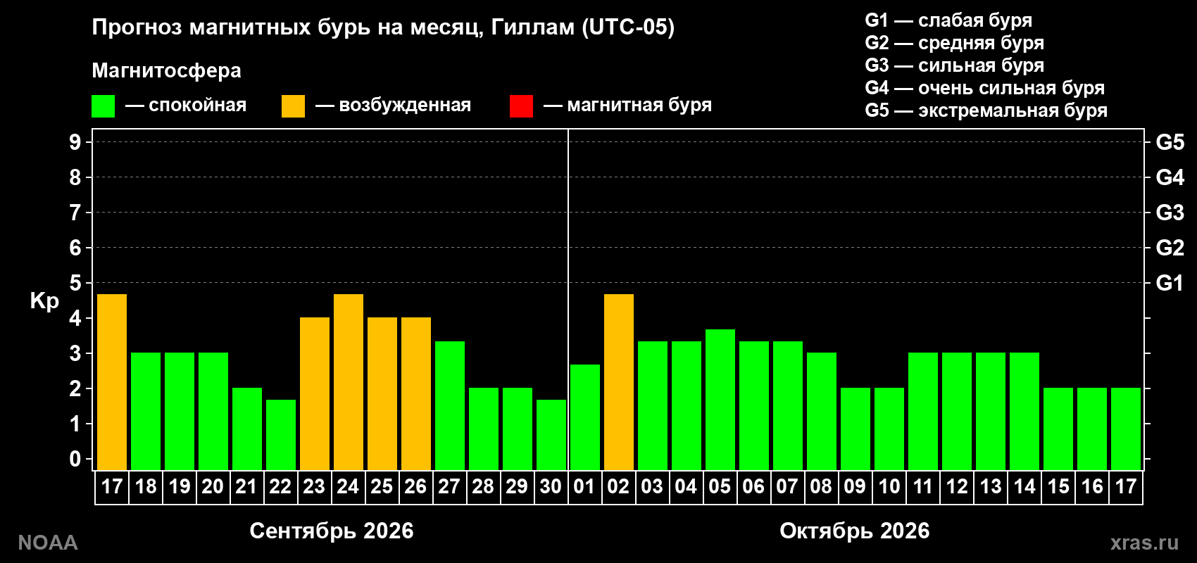 Прогноз геомагнитного индекса Kp на следующий месяц