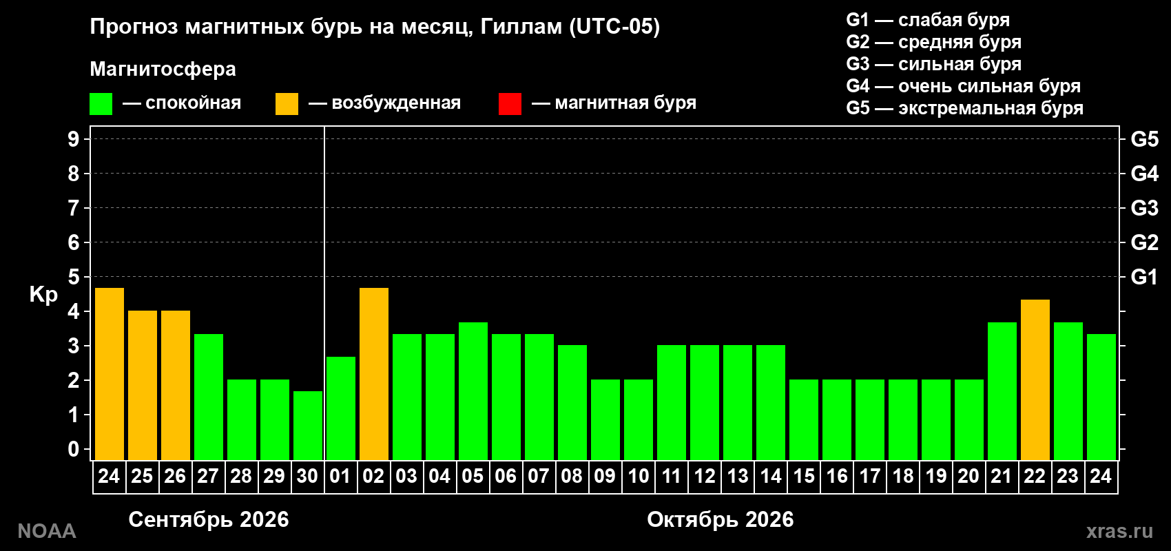 Прогноз геомагнитного индекса Kp на следующий месяц