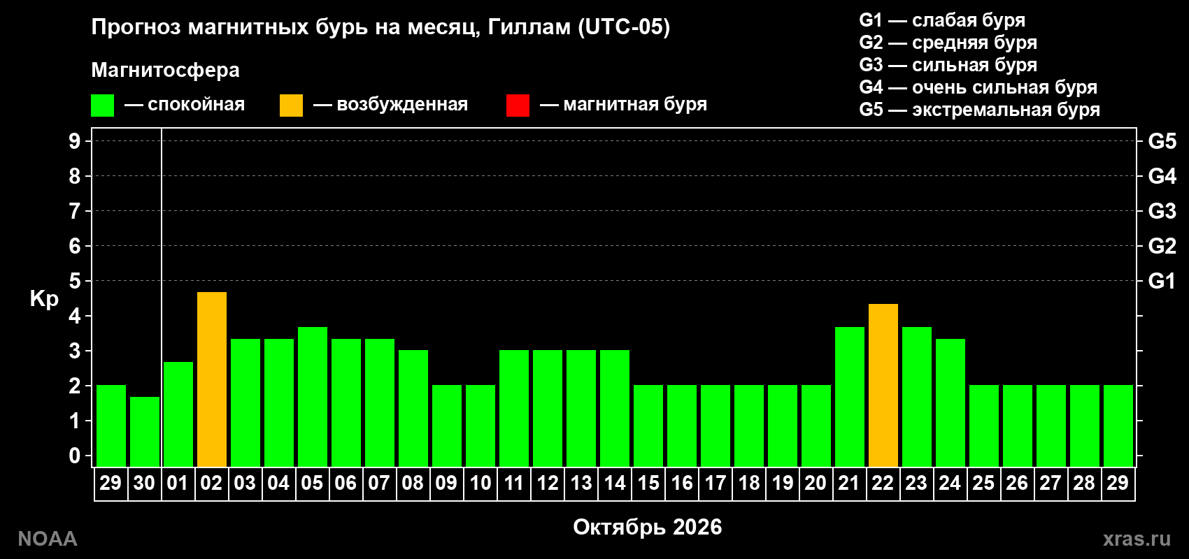 Прогноз геомагнитного индекса Kp на следующий месяц