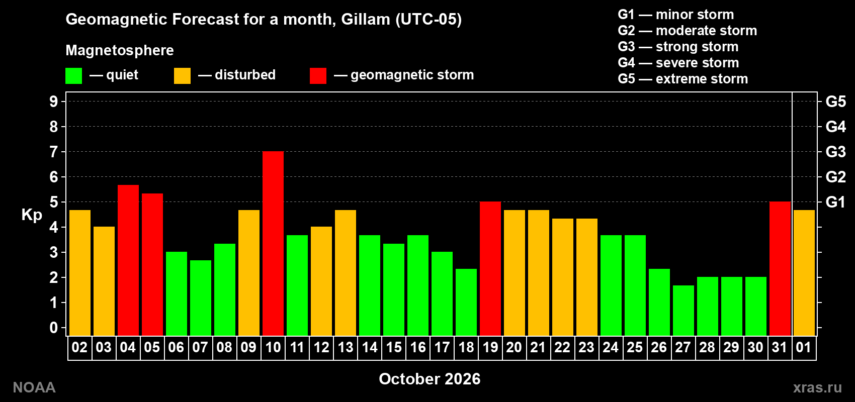 Geomagnetic index Kp forecast for the next month