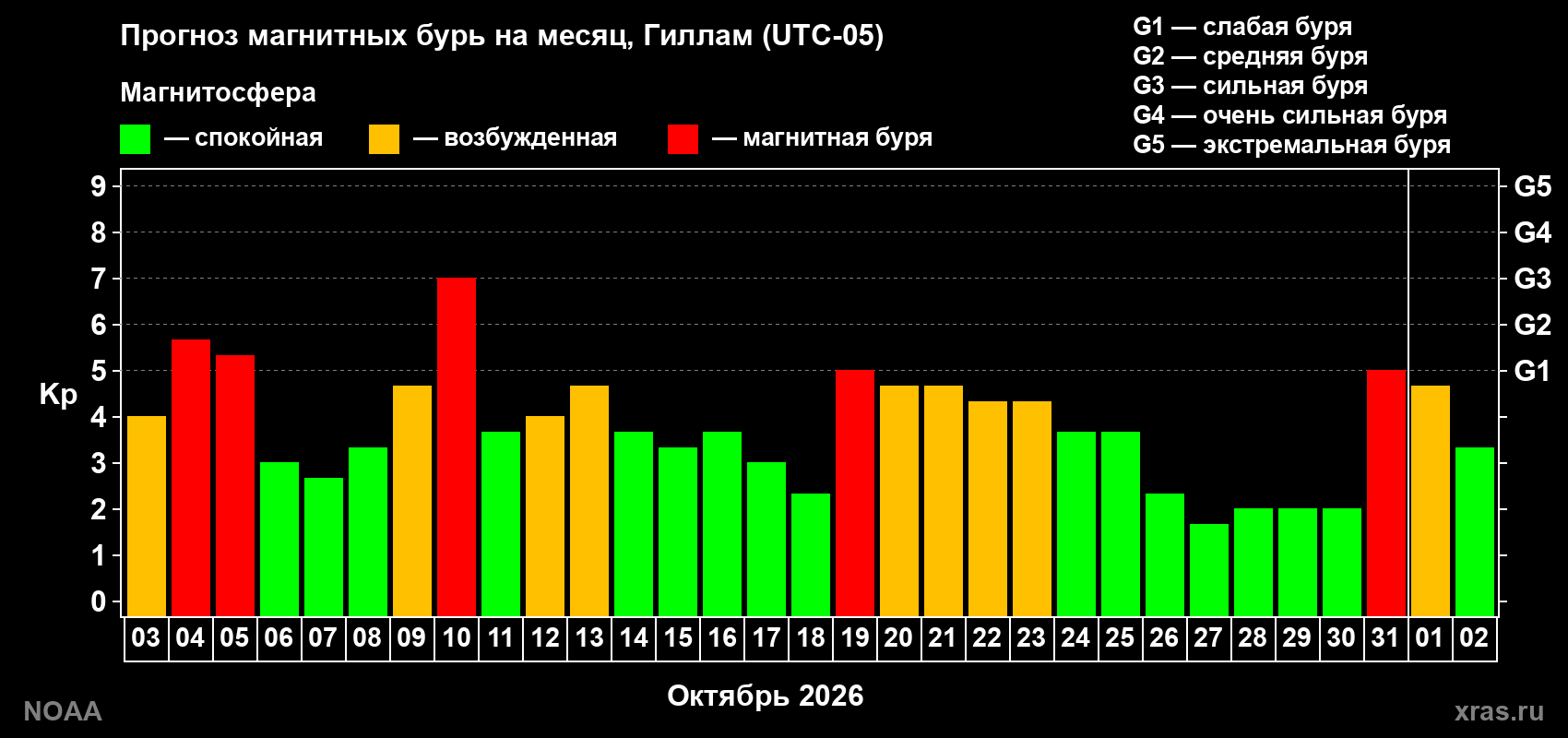 Прогноз геомагнитного индекса Kp на следующий месяц