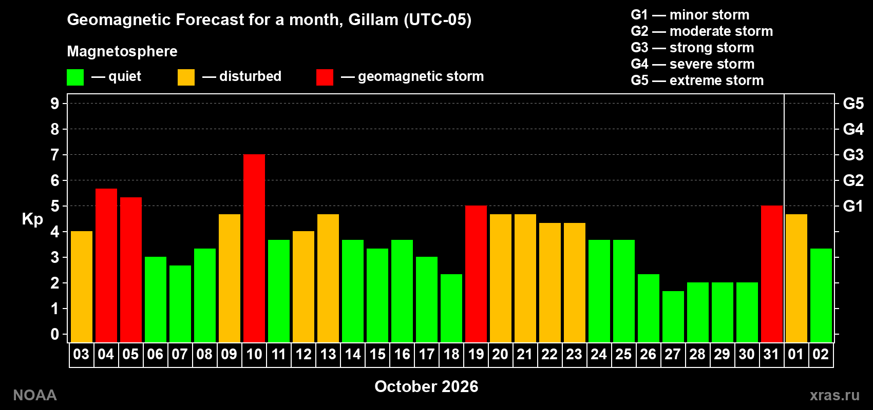 Geomagnetic index Kp forecast for the next month