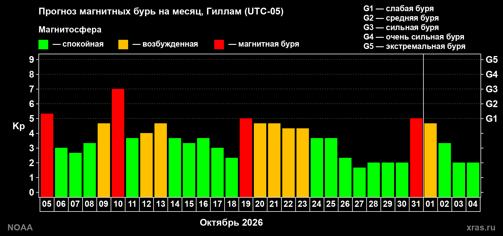Прогноз геомагнитного индекса Kp на следующий месяц