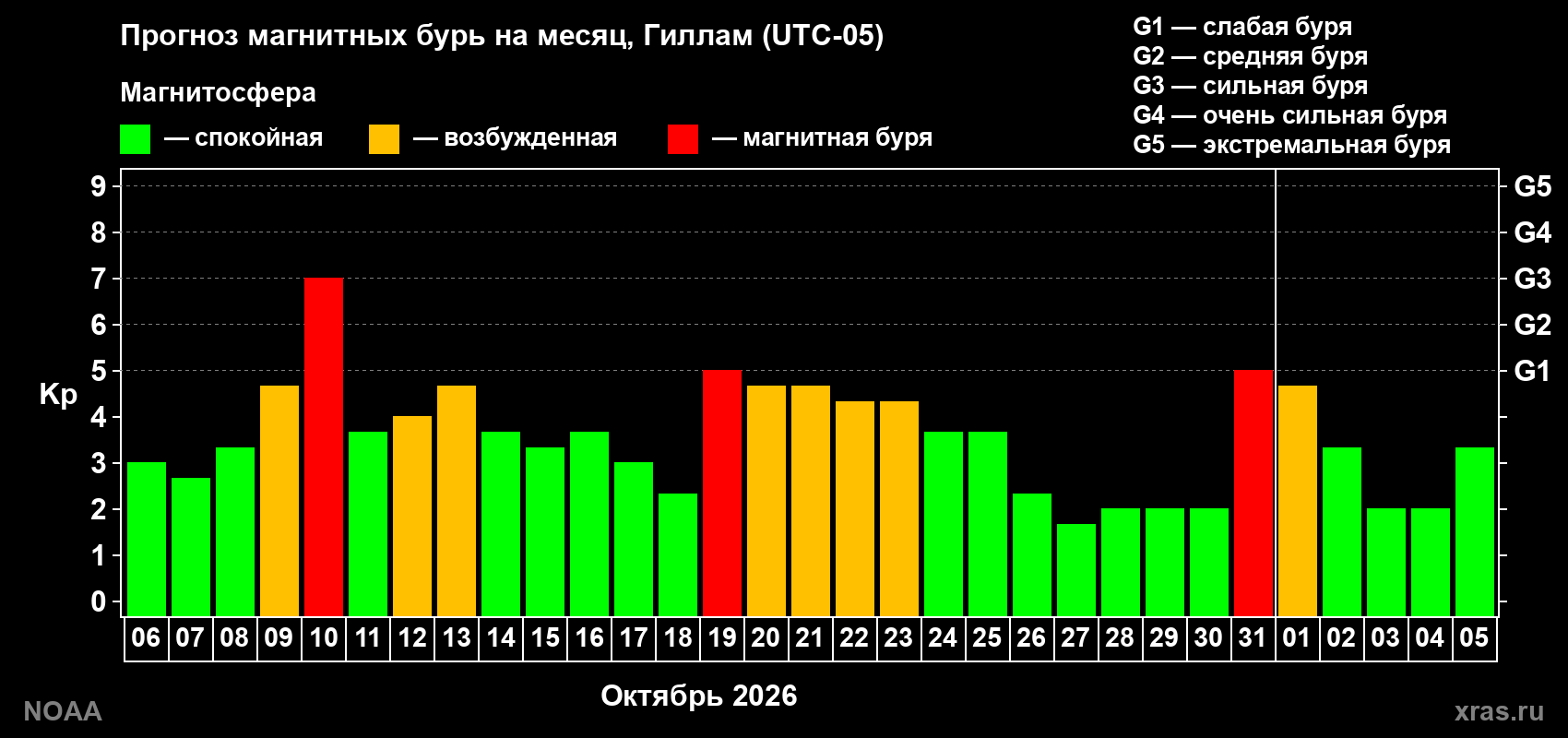 Прогноз геомагнитного индекса Kp на следующий месяц