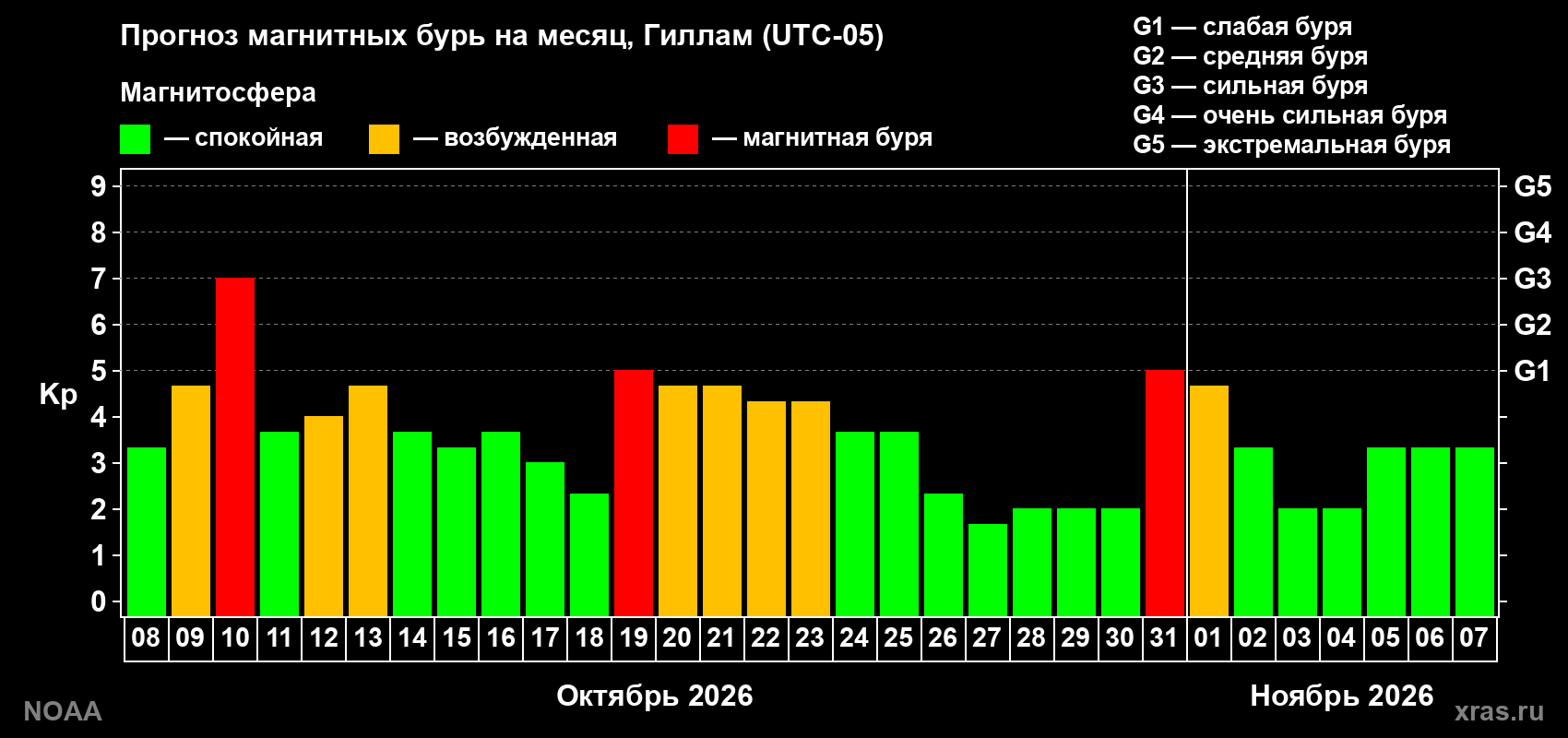 Прогноз геомагнитного индекса Kp на следующий месяц