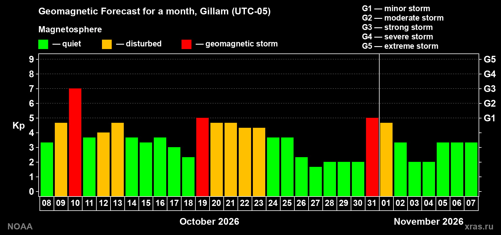 Geomagnetic index Kp forecast for the next month