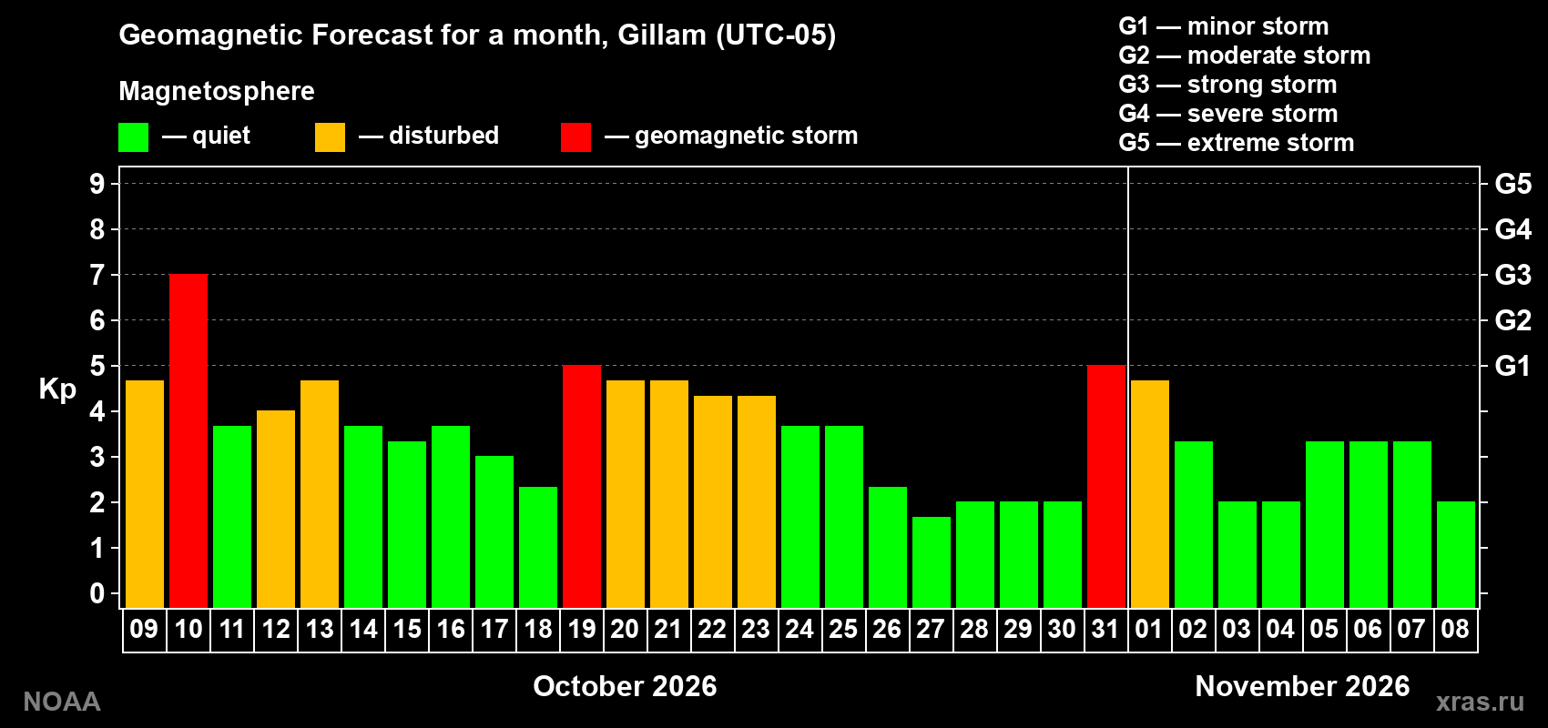 Geomagnetic index Kp forecast for the next month