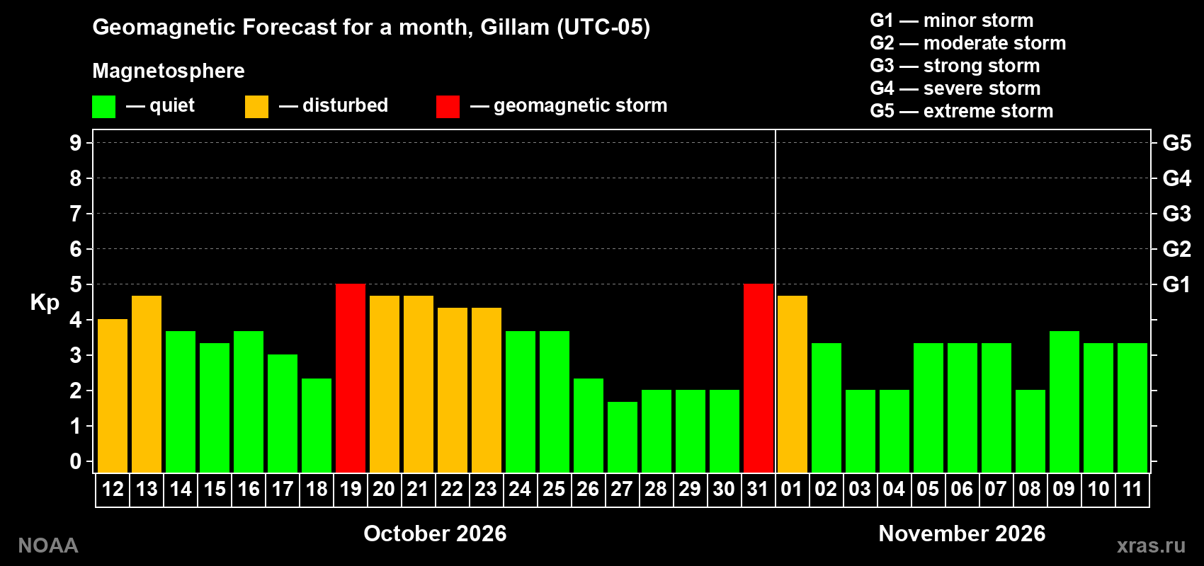 Geomagnetic index Kp forecast for the next month