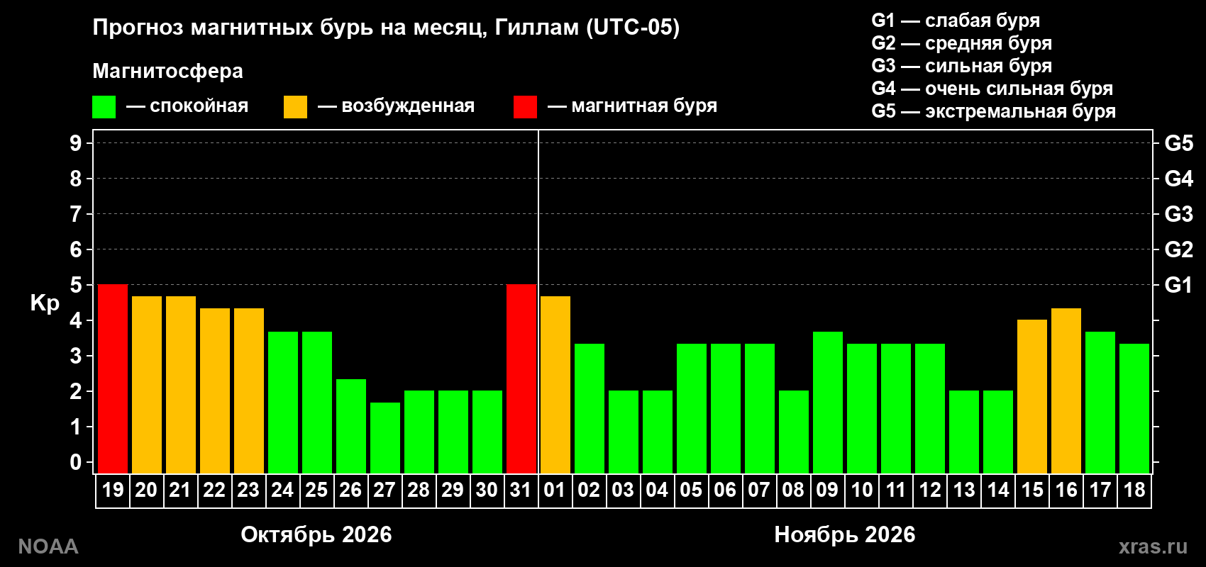 Прогноз геомагнитного индекса Kp на следующий месяц