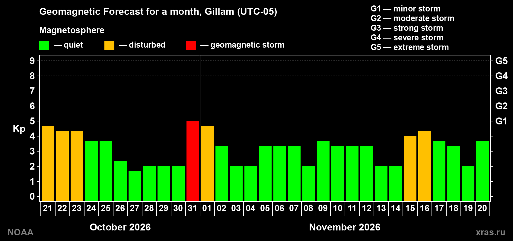 Geomagnetic index Kp forecast for the next month