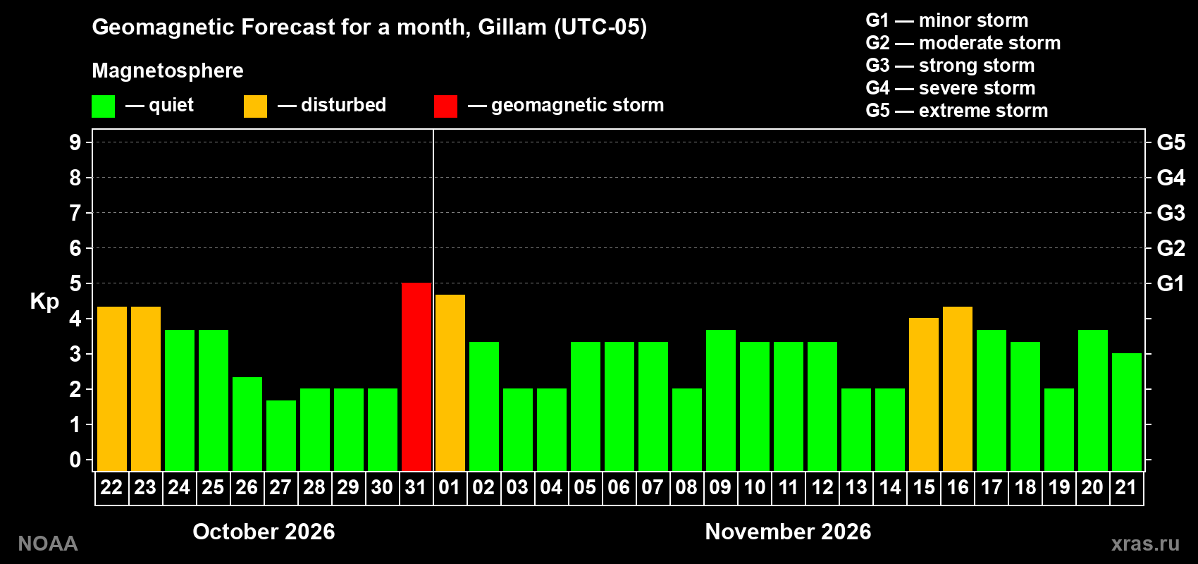 Geomagnetic index Kp forecast for the next month