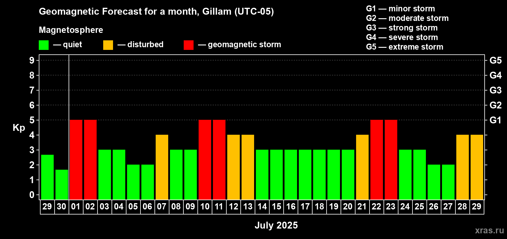 Forecast of the daily maximal value of geomagnetic index Kp for <b>1 month</b> (31 days) <b></b>