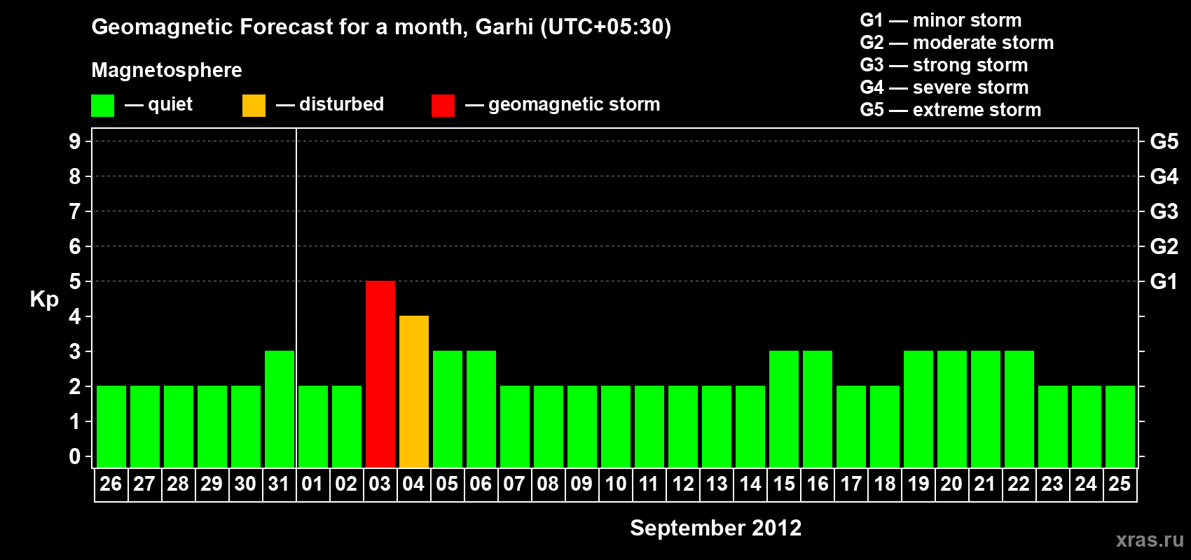 Forecast of the daily maximal value of geomagnetic index Kp for <b>1 month</b> (31 days) <b>from Aug 26, 2012 to Sep 25, 2012</b>