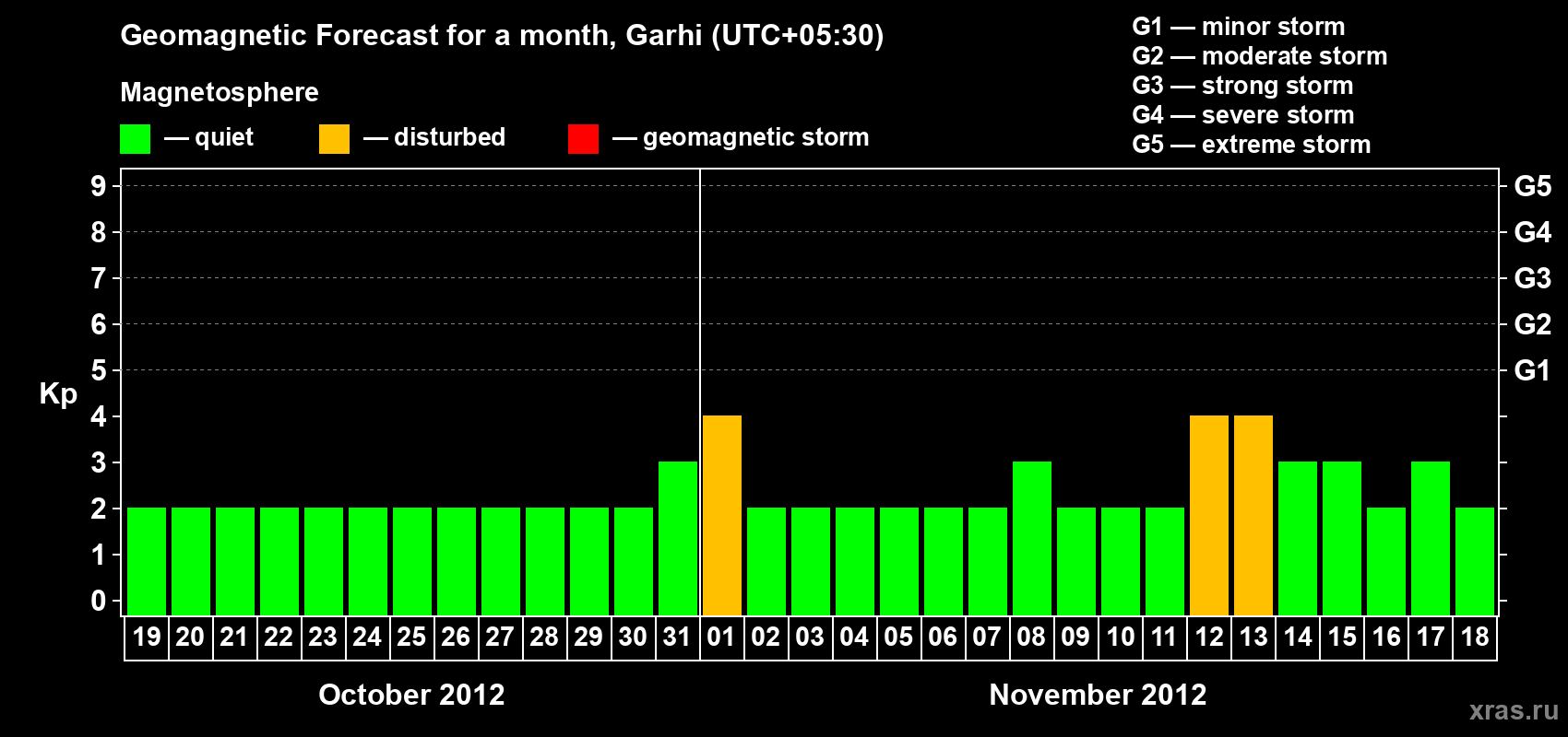 Forecast of the daily maximal value of geomagnetic index Kp for <b>1 month</b> (31 days) <b>from Oct 19, 2012 to Nov 18, 2012</b>