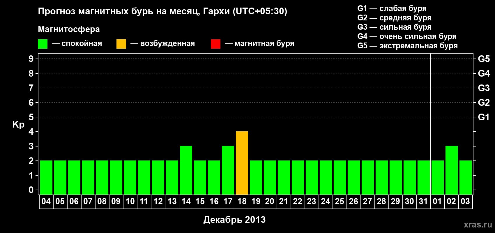Прогноз максимального суточного геомагнитного индекса Kp на <b>1 месяц</b> (31 день) <b>с 04 декабря 2012 г по 03 января 2013 г</b>