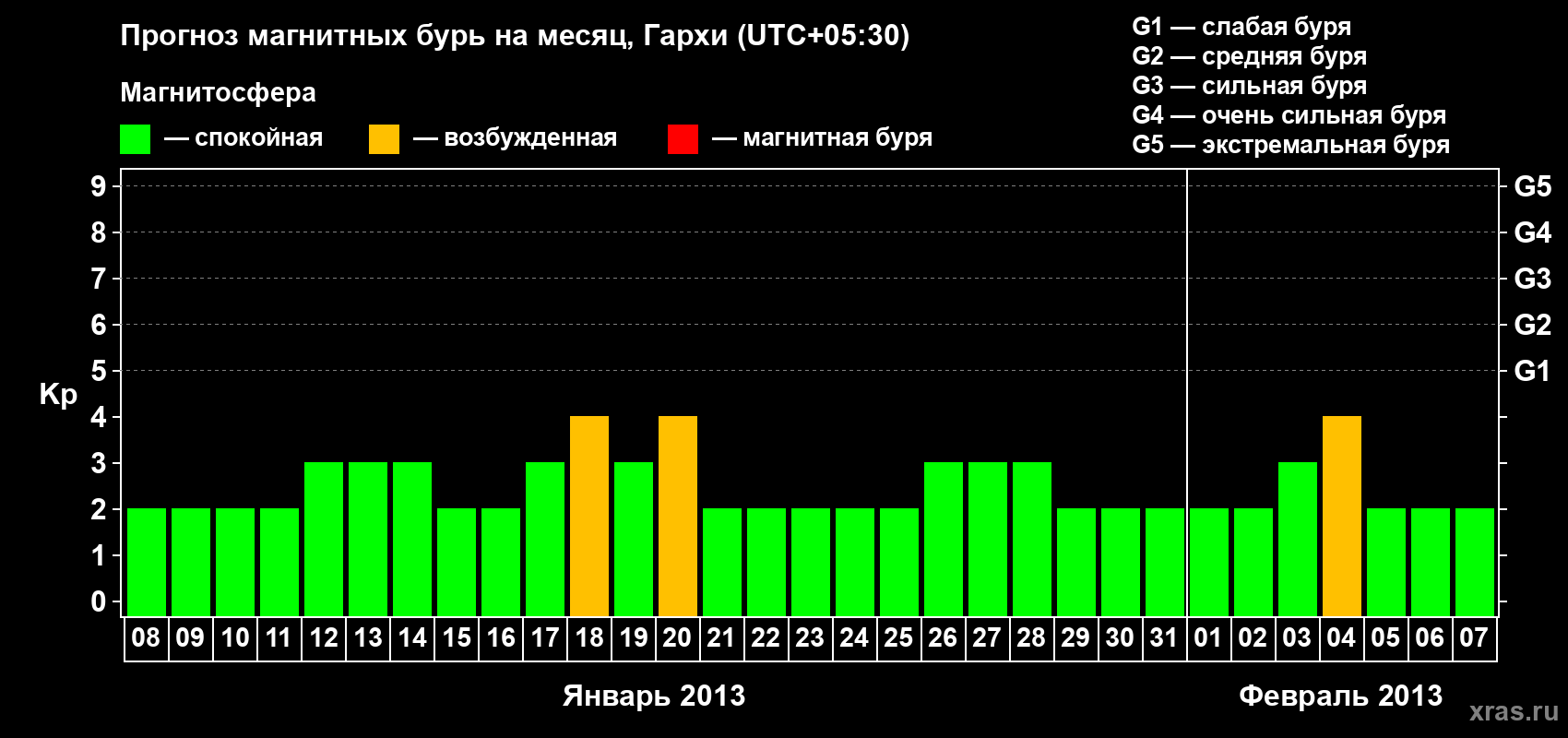 Прогноз максимального суточного геомагнитного индекса Kp на <b>1 месяц</b> (31 день) <b>с 08 января по 07 февраля 2013 г</b>