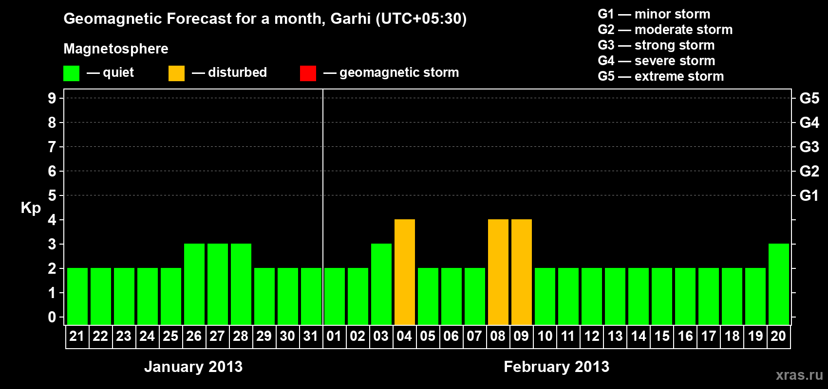 Forecast of the daily maximal value of geomagnetic index Kp for <b>1 month</b> (31 days) <b>from Jan 21, 2013 to Feb 20, 2013</b>