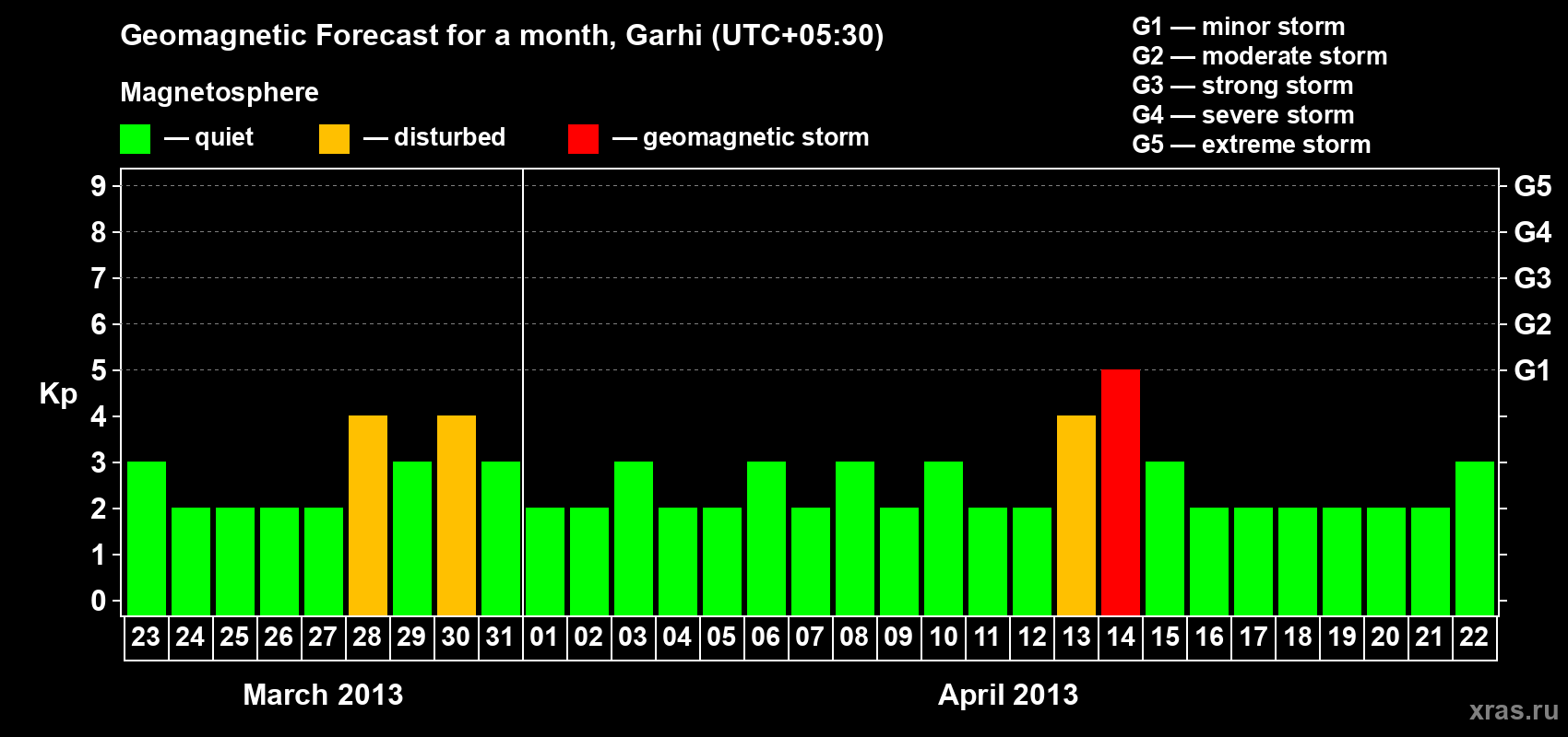 Forecast of the daily maximal value of geomagnetic index Kp for <b>1 month</b> (31 days) <b>from Mar 23, 2013 to Apr 22, 2013</b>