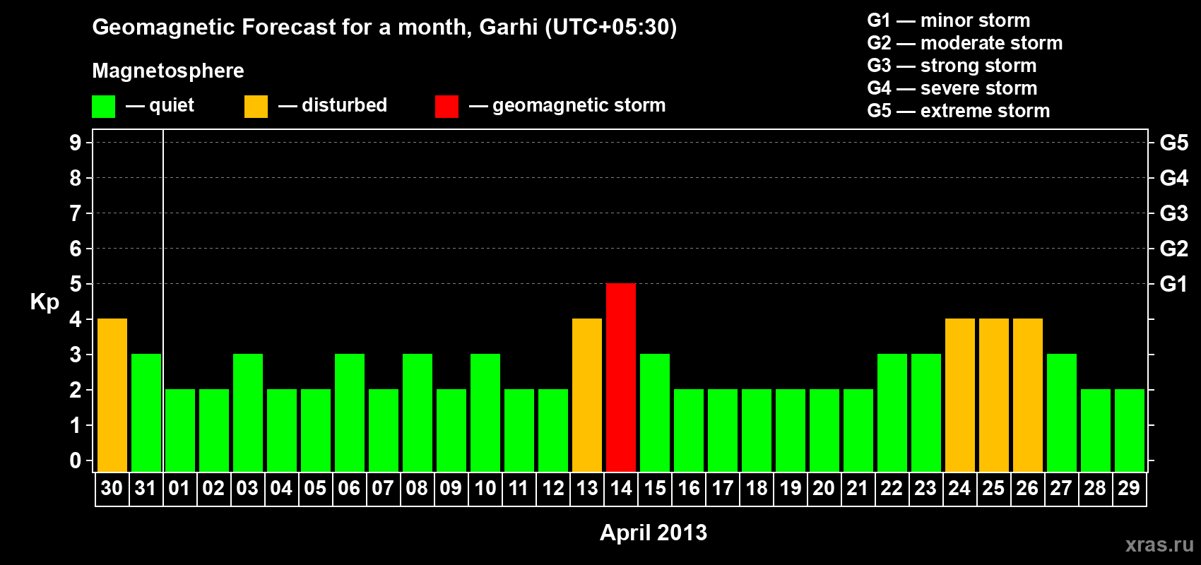 Forecast of the daily maximal value of geomagnetic index Kp for <b>1 month</b> (31 days) <b>from Mar 30, 2013 to Apr 29, 2013</b>