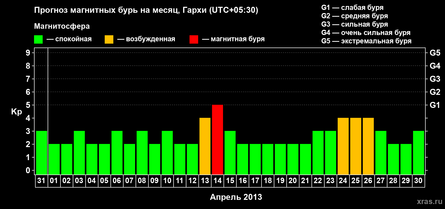 Прогноз максимального суточного геомагнитного индекса Kp на <b>1 месяц</b> (31 день) <b>с 31 марта по 30 апреля 2013 г</b>