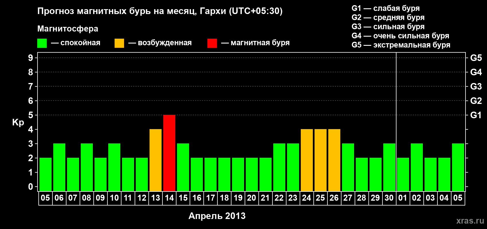 Прогноз максимального суточного геомагнитного индекса Kp на <b>1 месяц</b> (31 день) <b>с 05 апреля по 05 мая 2013 г</b>