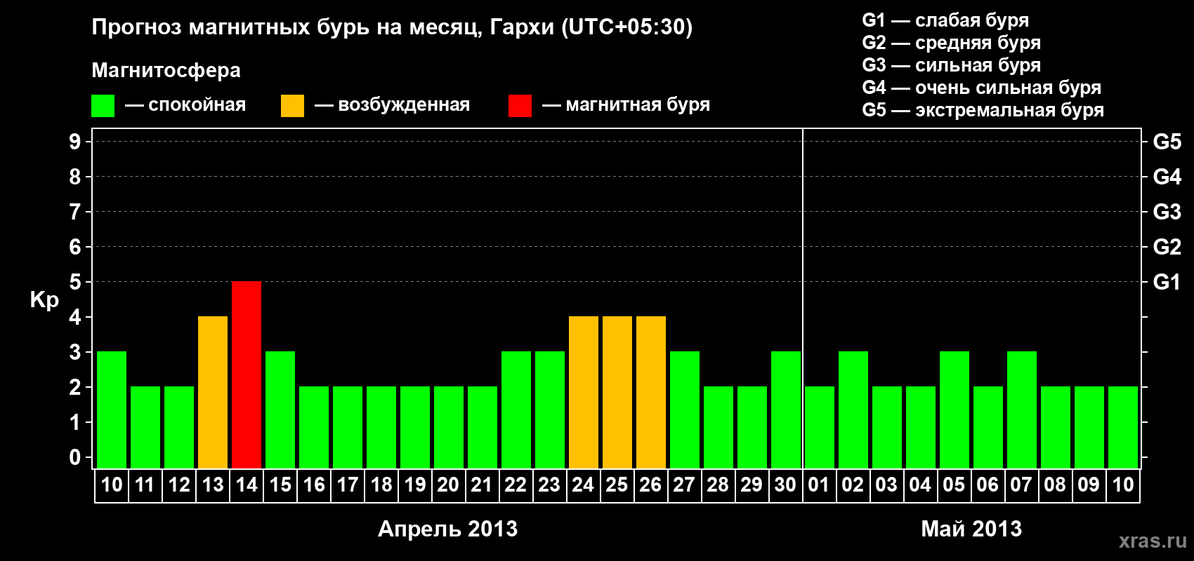 Прогноз максимального суточного геомагнитного индекса Kp на <b>1 месяц</b> (31 день) <b>с 10 апреля по 10 мая 2013 г</b>
