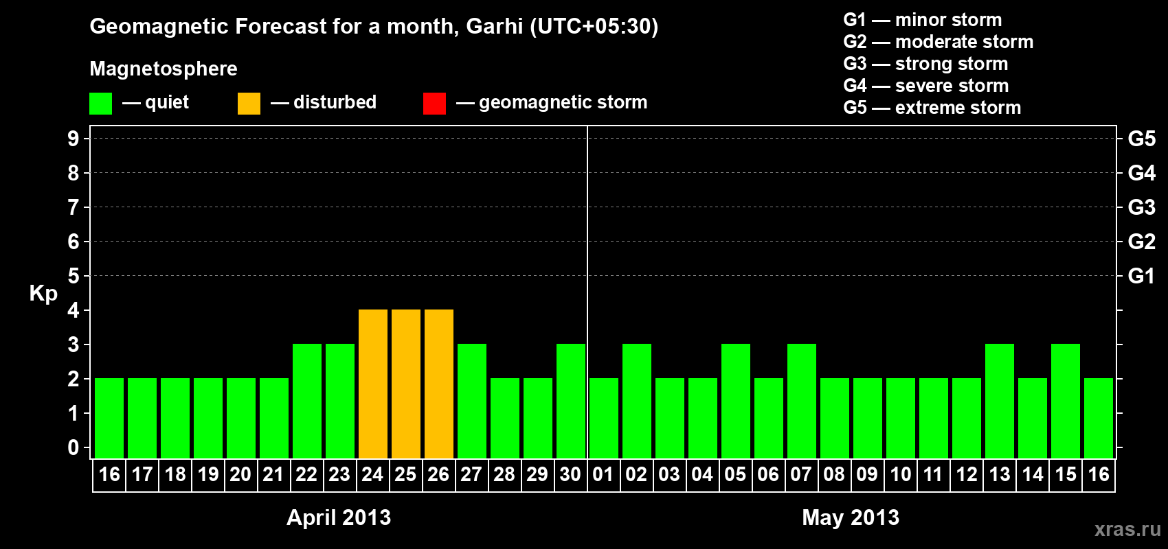 Forecast of the daily maximal value of geomagnetic index Kp for <b>1 month</b> (31 days) <b>from Apr 16, 2013 to May 16, 2013</b>
