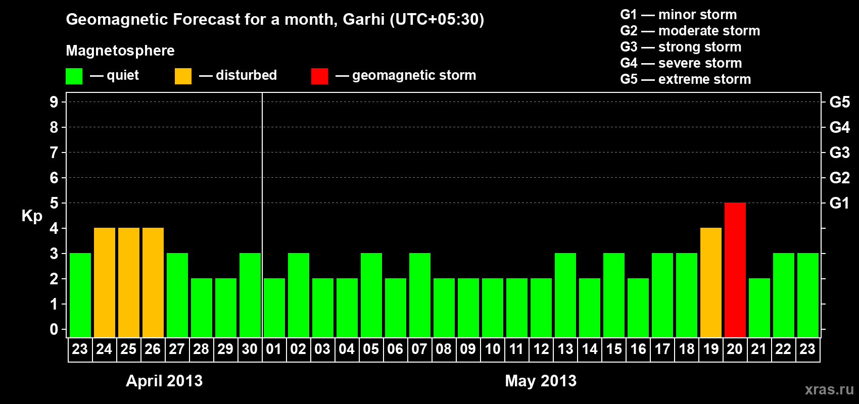 Forecast of the daily maximal value of geomagnetic index Kp for <b>1 month</b> (31 days) <b>from Apr 23, 2013 to May 23, 2013</b>