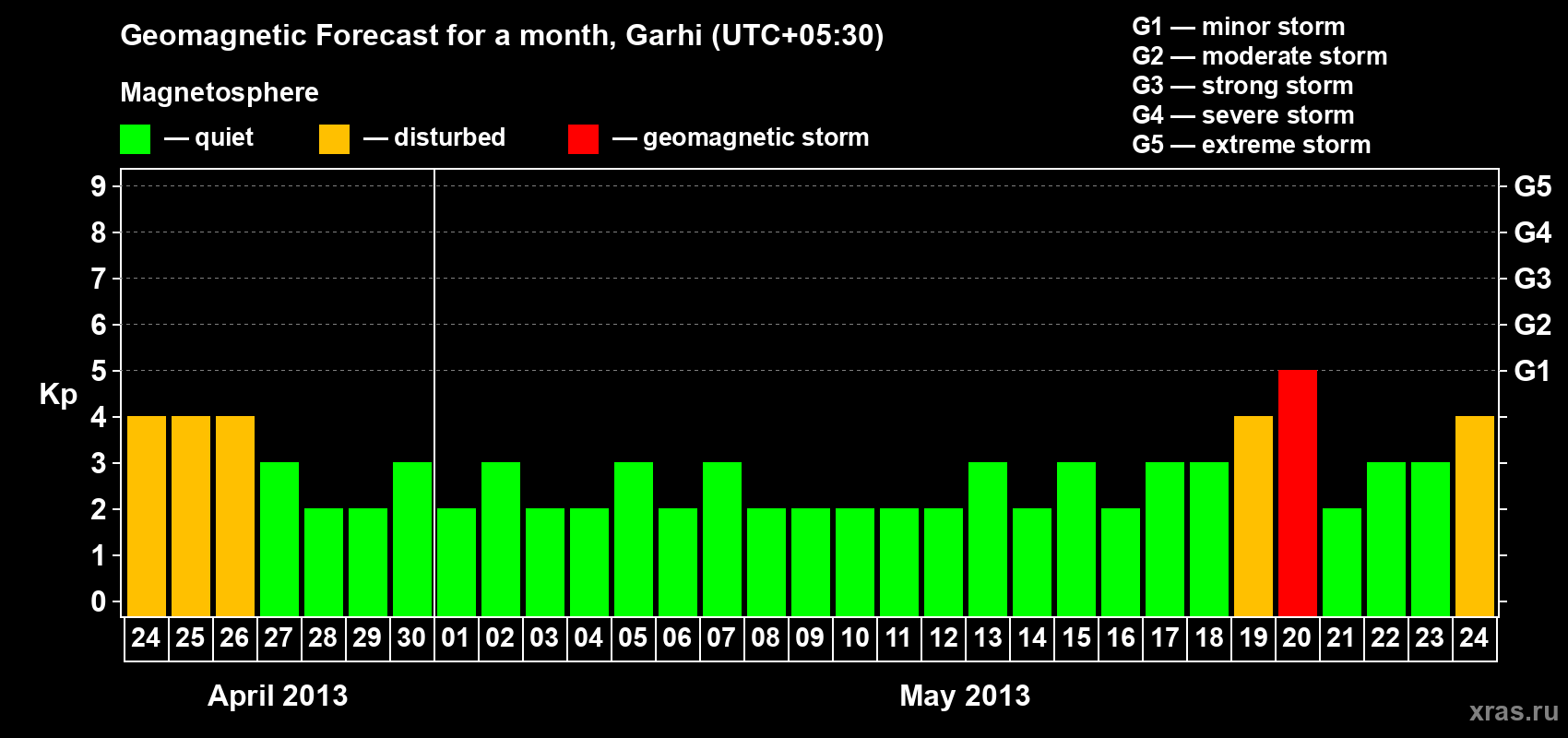 Forecast of the daily maximal value of geomagnetic index Kp for <b>1 month</b> (31 days) <b>from Apr 24, 2013 to May 24, 2013</b>
