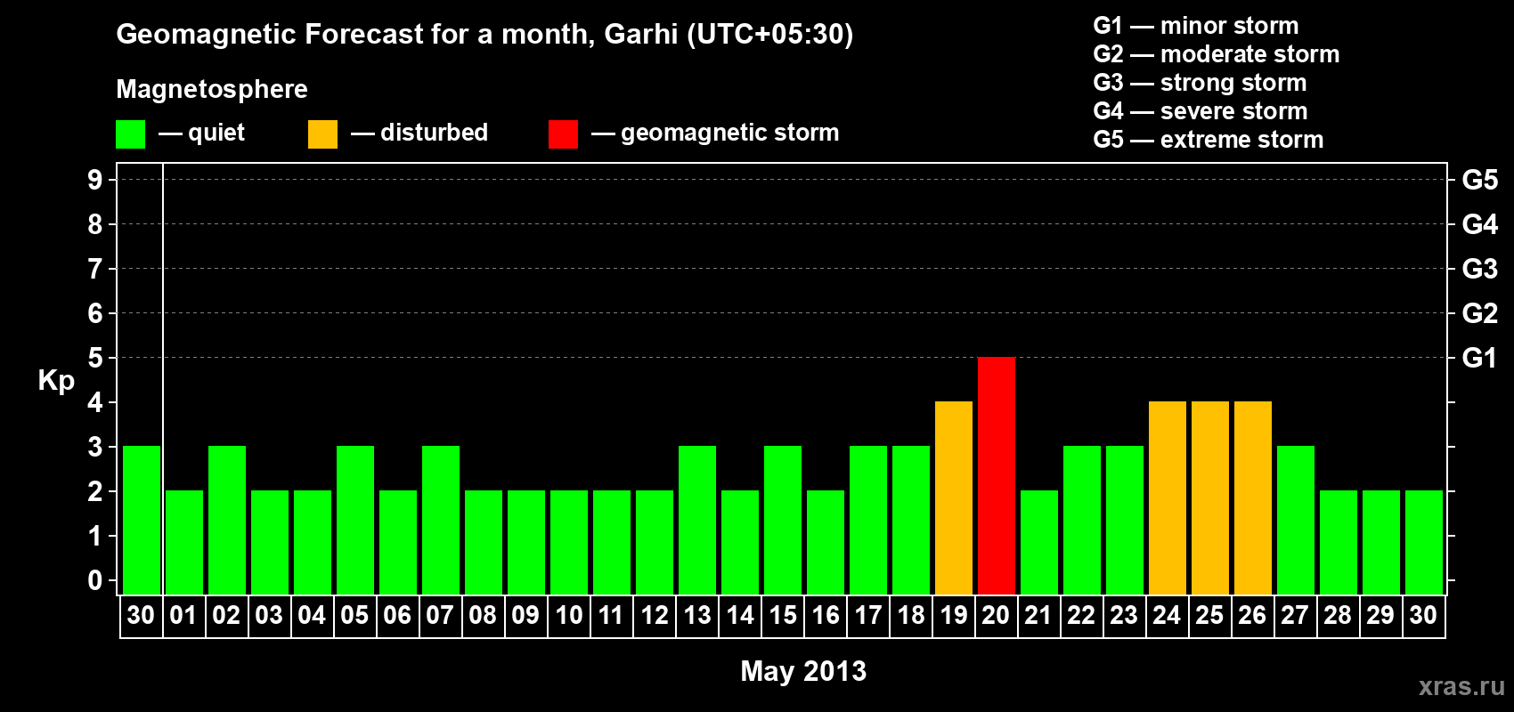 Forecast of the daily maximal value of geomagnetic index Kp for <b>1 month</b> (31 days) <b>from Apr 30, 2013 to May 30, 2013</b>
