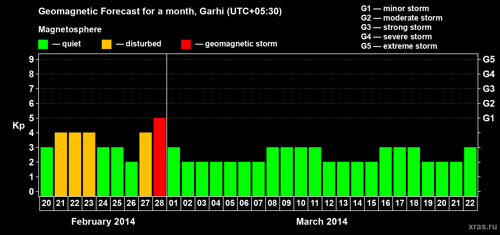 Forecast of the daily maximal value of geomagnetic index Kp for <b>1 month</b> (31 days) <b>from Feb 20, 2014 to Mar 22, 2014</b>