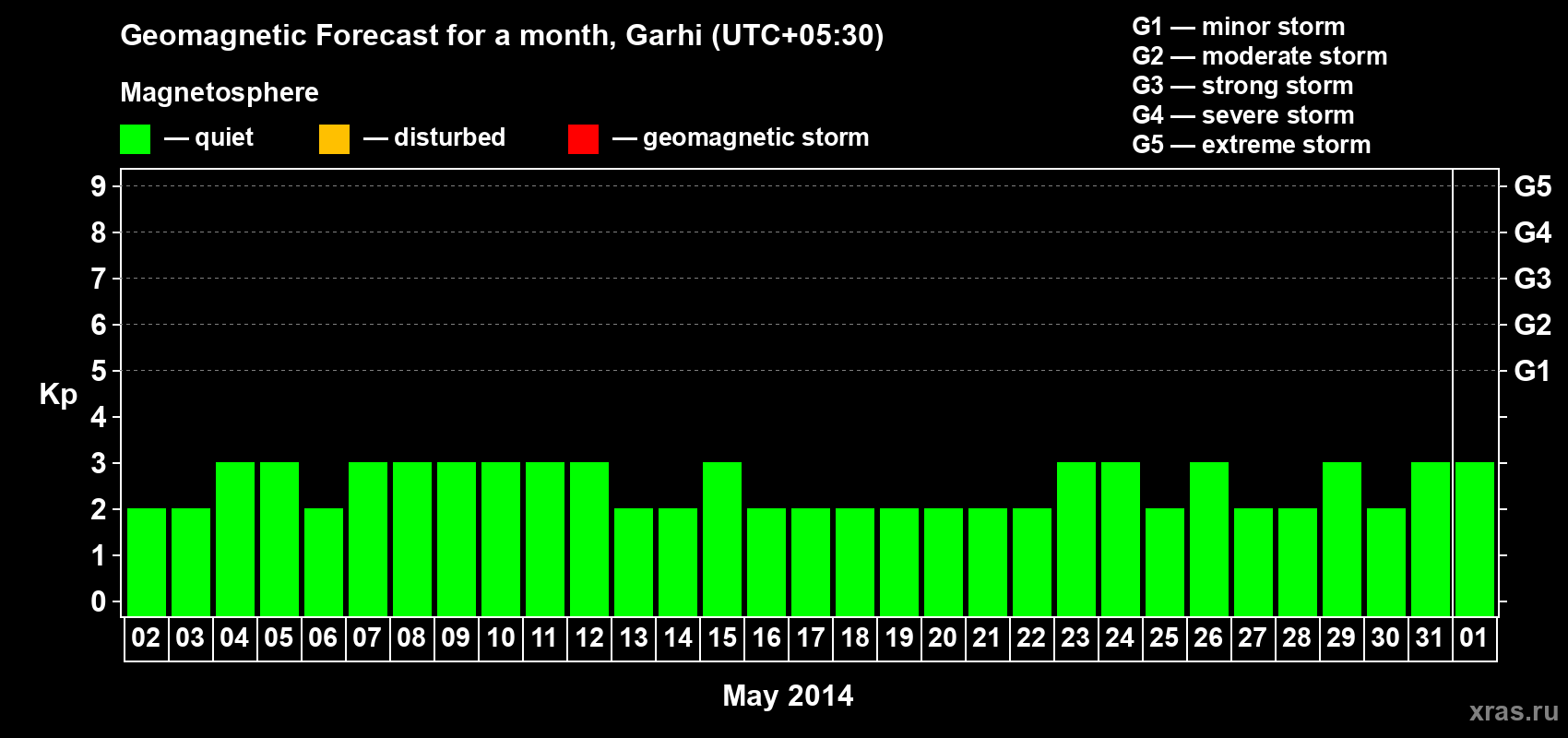 Forecast of the daily maximal value of geomagnetic index Kp for <b>1 month</b> (31 days) <b>from May 02, 2014 to Jun 01, 2014</b>