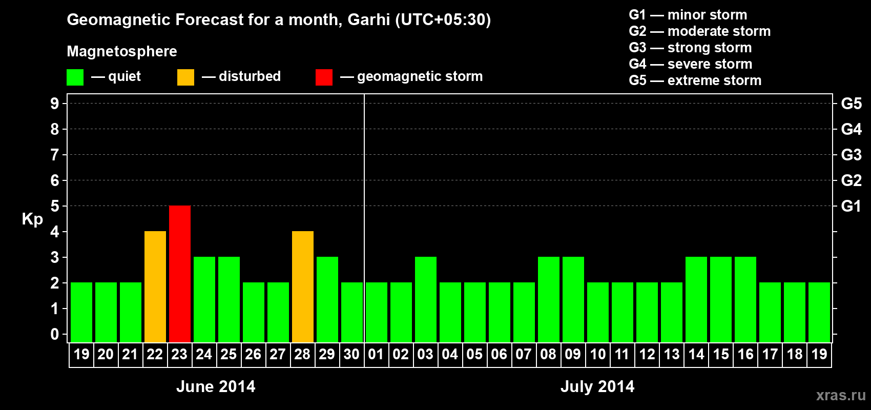 Forecast of the daily maximal value of geomagnetic index Kp for <b>1 month</b> (31 days) <b>from Jun 19, 2014 to Jul 19, 2014</b>
