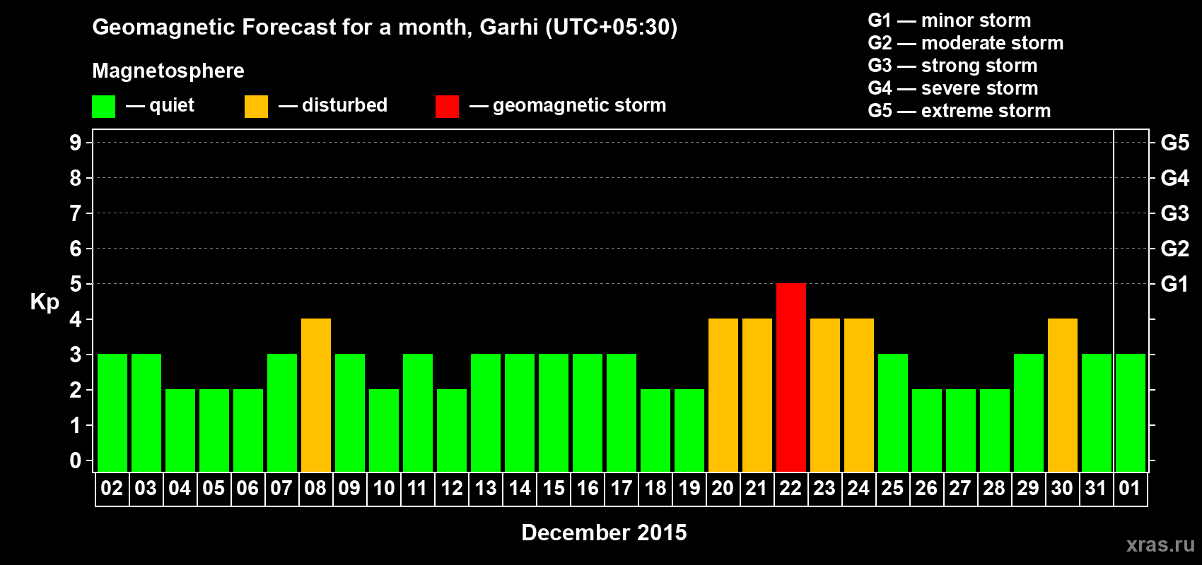Forecast of the daily maximal value of geomagnetic index Kp for <b>1 month</b> (31 days) <b>from Dec 02, 2014 to Jan 01, 2015</b>